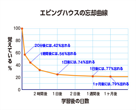 エビングハウス忘却曲線