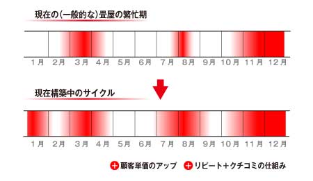 畳屋集客閑散期