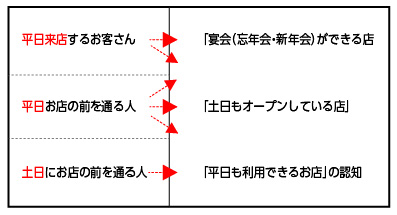 店頭集客とは？