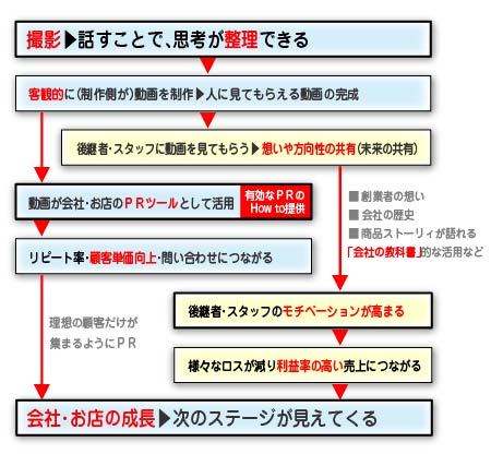 事業承継成功動画流れ