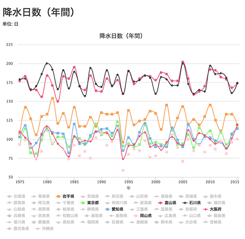 雨の日集客について