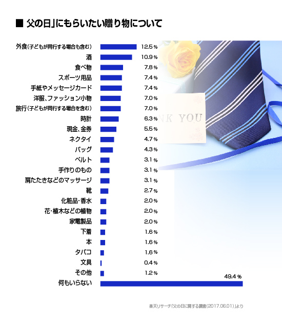 父の日プレゼントランキング