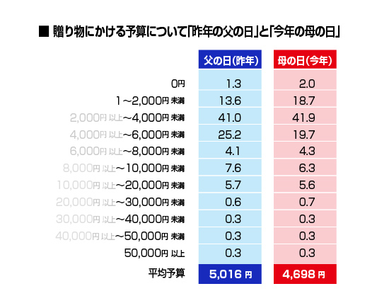 父の日プレゼント予算