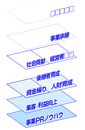 経営者の悩み