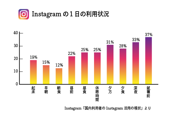 インスタいいね時間帯