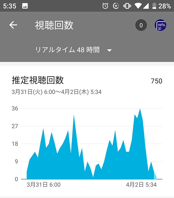 youtube 視聴回数を上げる方法