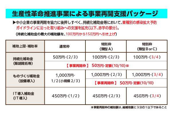 中小企業生産性革命推進事業による「事業再開支援パッケージ」策定