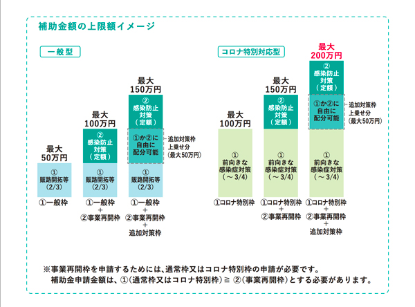 小規模事業者持続化補助金コロナ違い