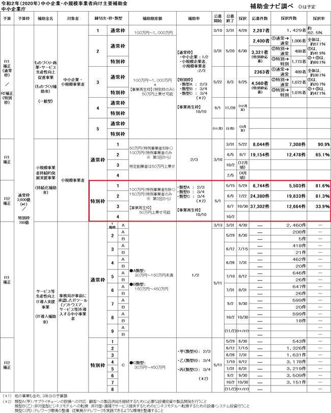 小規模事業者持続化補助金 採択率