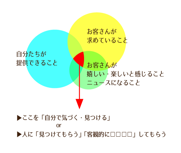 自社の強みとは