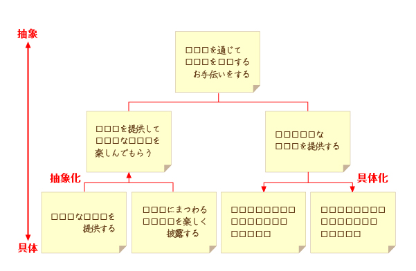 最高の仕事術のための抽象化思考とは