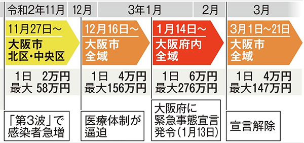 飲食店支援金支給の流れ