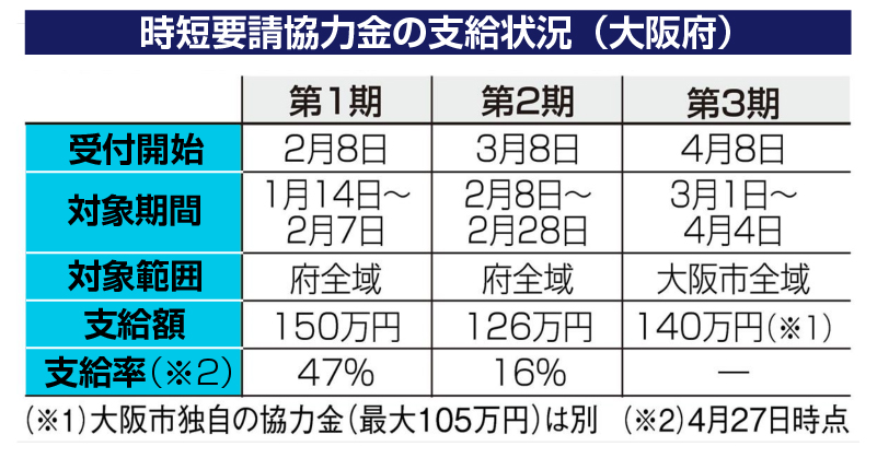 時短要請協力金の支給状況