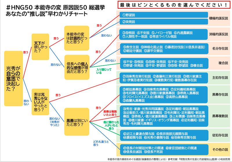 ＃HNG50本能寺の変原因説50 総選挙