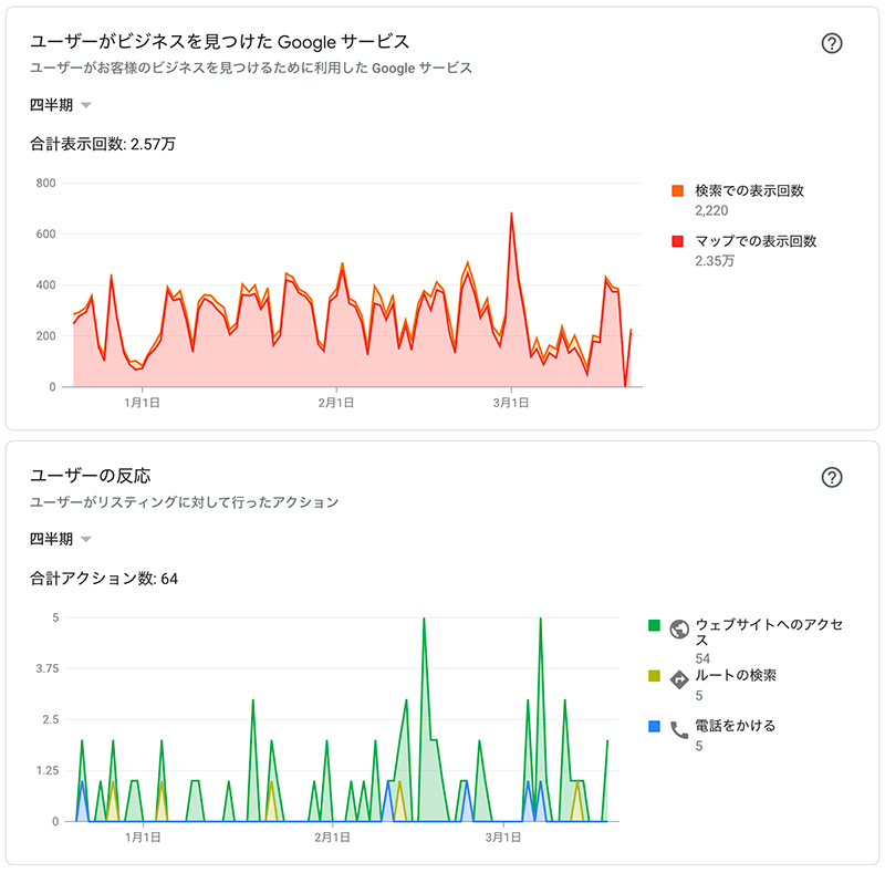 googleマイビジネス活用しています