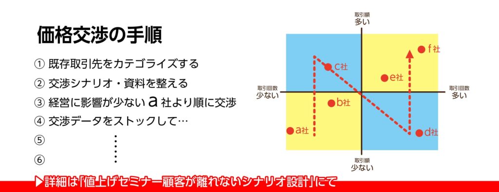 値上げ交渉の手順